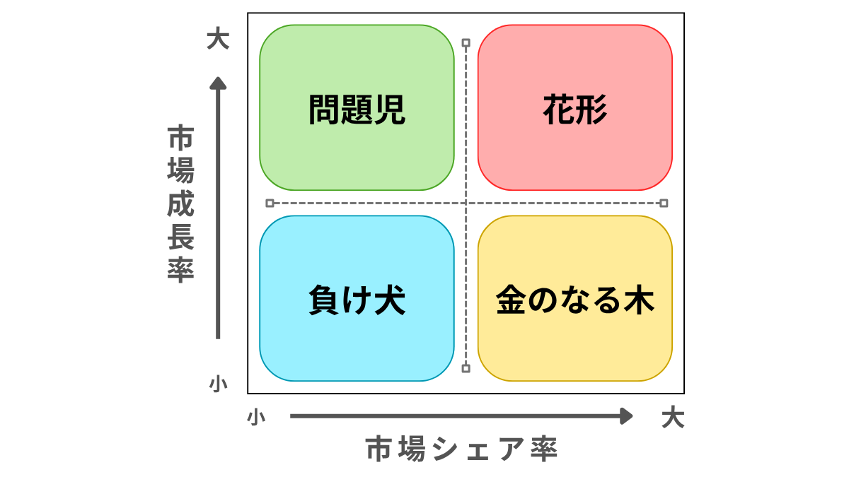 PPMの4象限