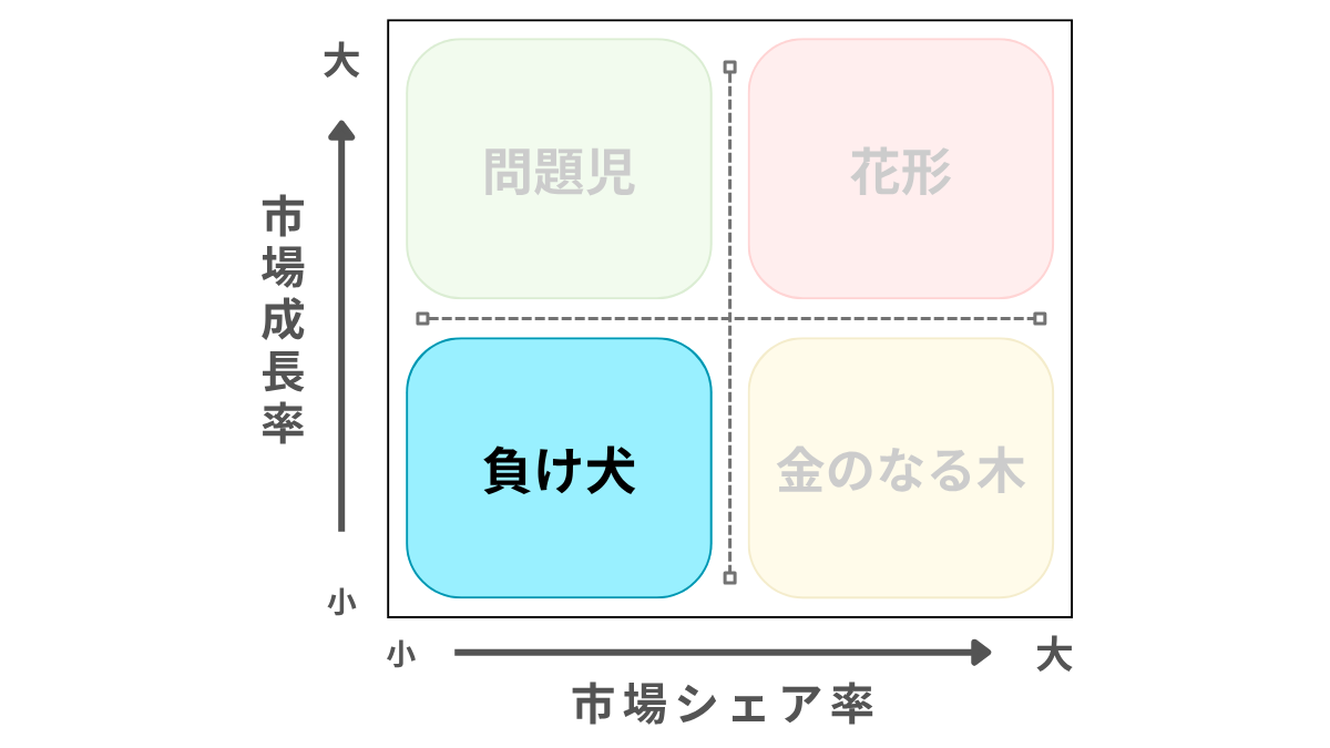 PPMの負け犬