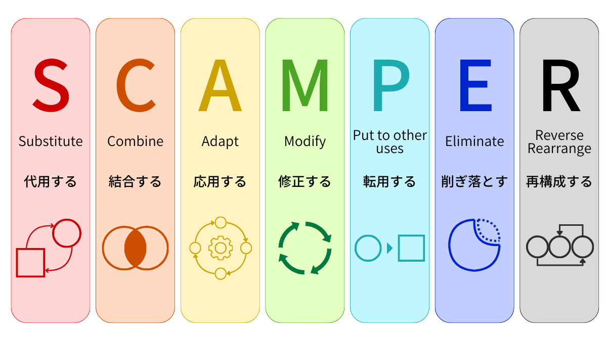 SCAMPER(スキャンパー)