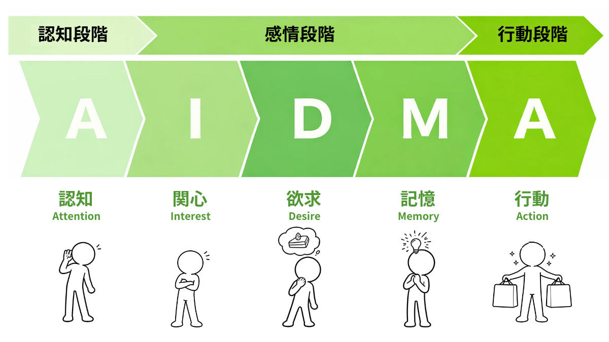 AIDMAの法則