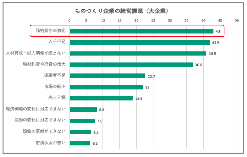 ものづくり企業の経営課題(大企業)