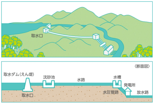 水路式水力発電所