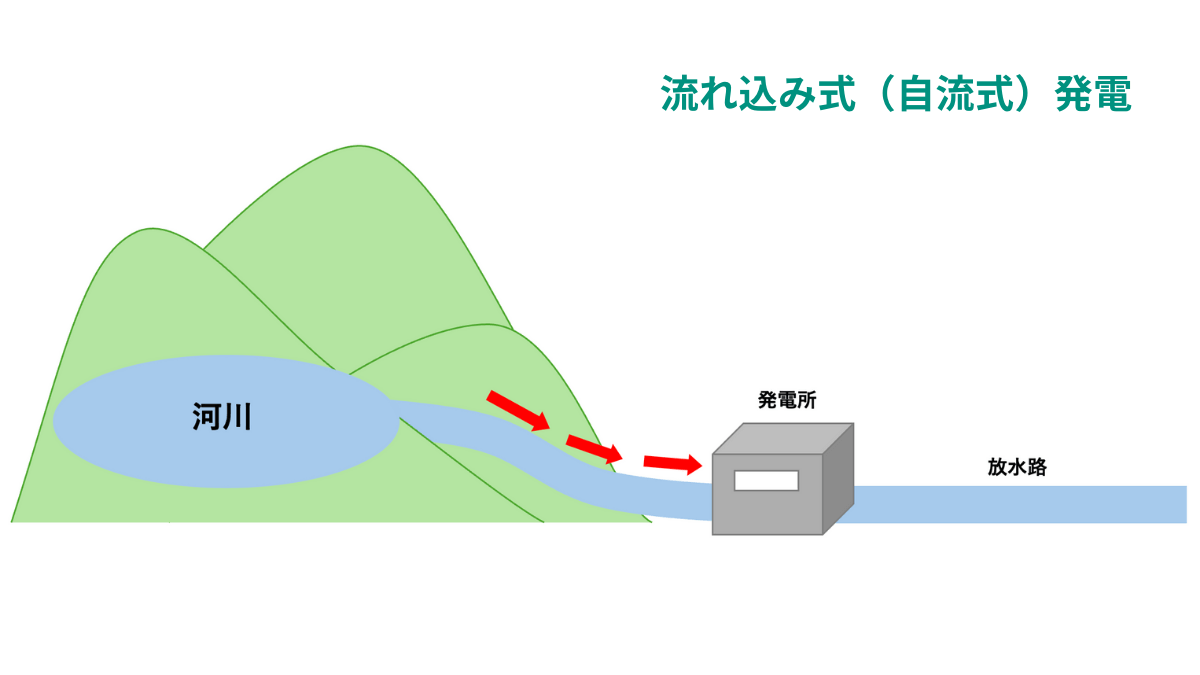 流れ込み式（自流式）