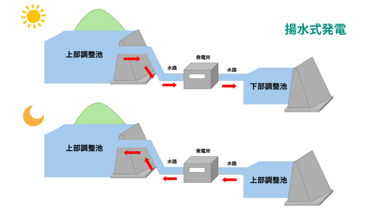 揚水式