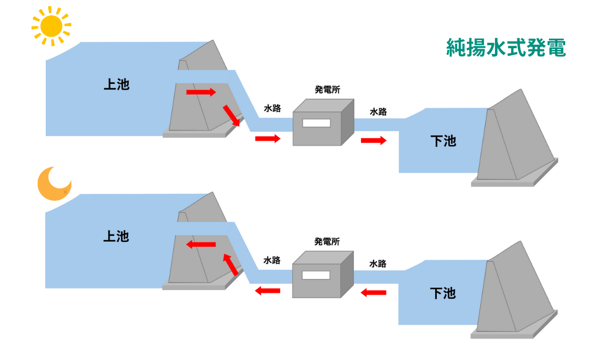 純揚水式