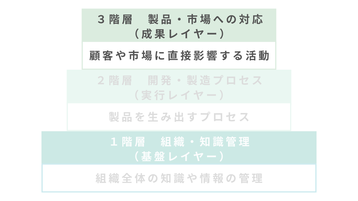 3階層 成果レイヤー