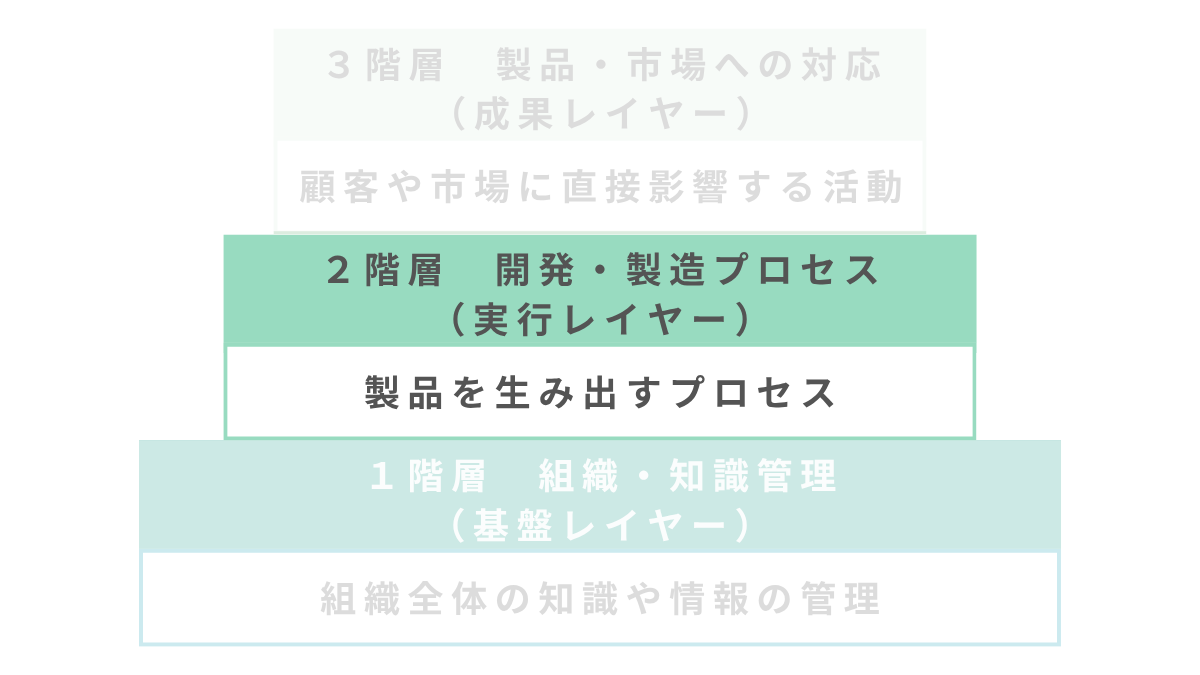 2階層目 実行レイヤー