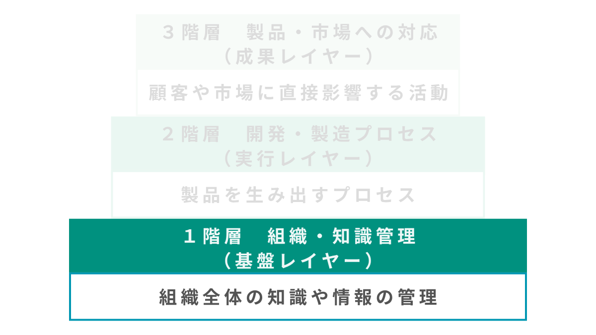 1階層目 基盤レイヤー