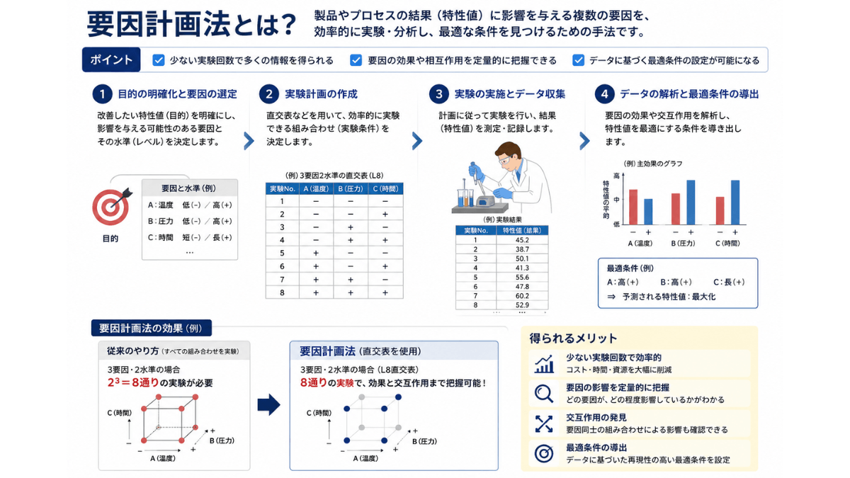 要因計画法