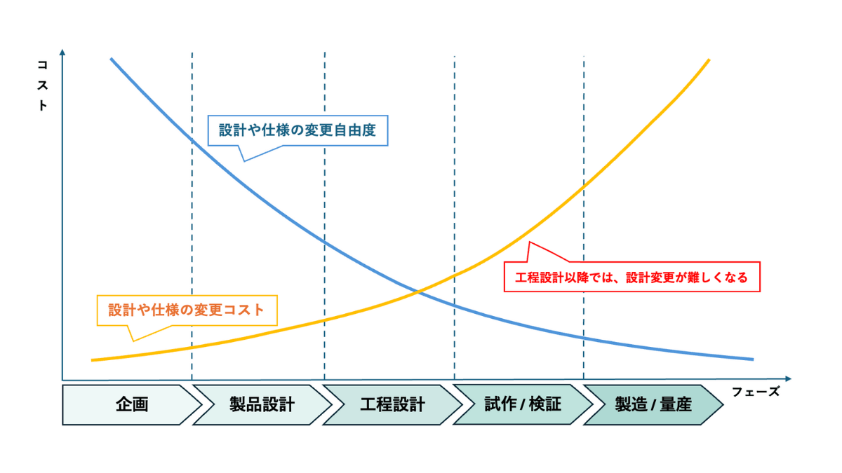 変更コストと自由度