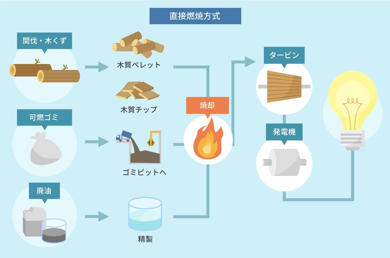 直接燃焼方式