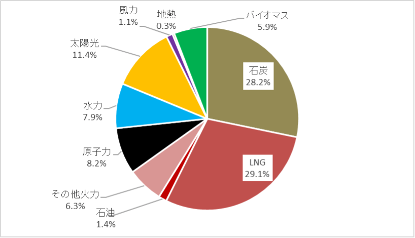 日本の再生可能エネルギーの導入