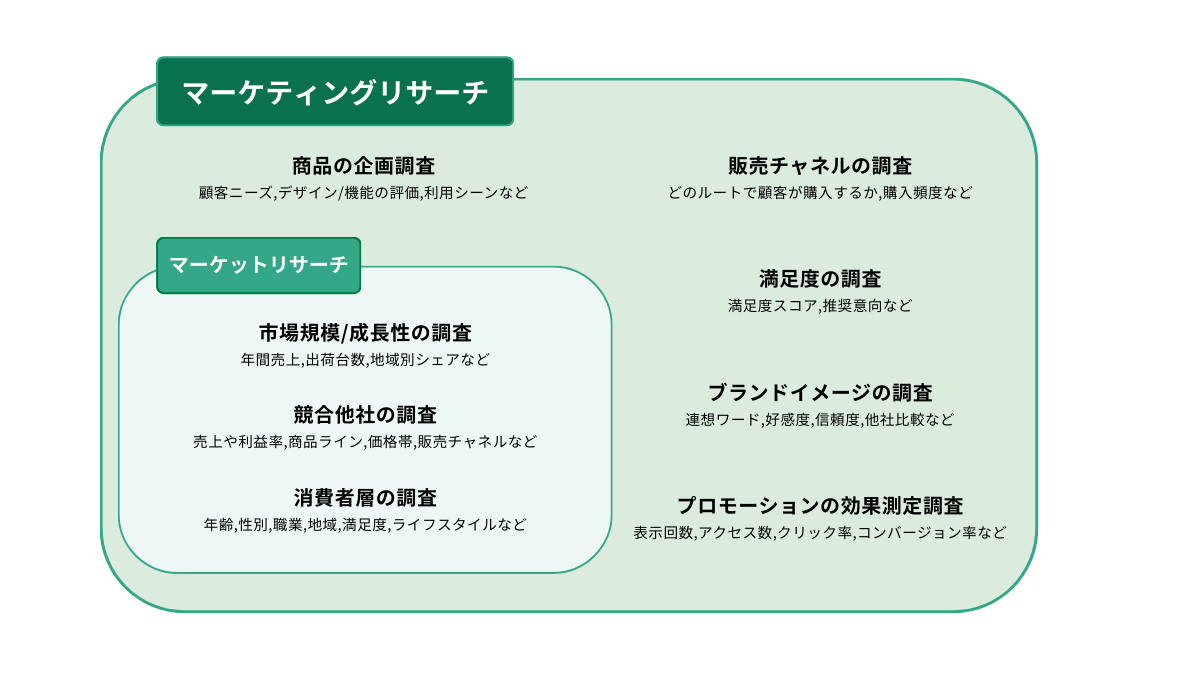 マーケティングリサーチとマーケットリサーチの違い