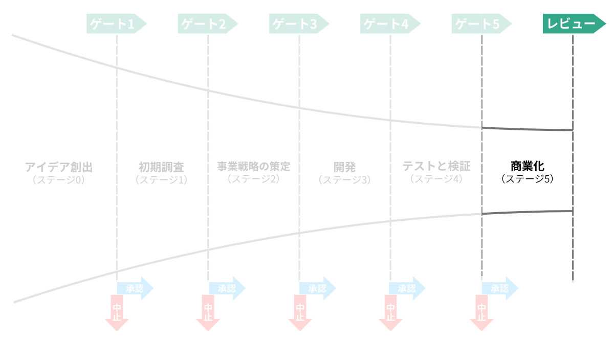 ステージ5