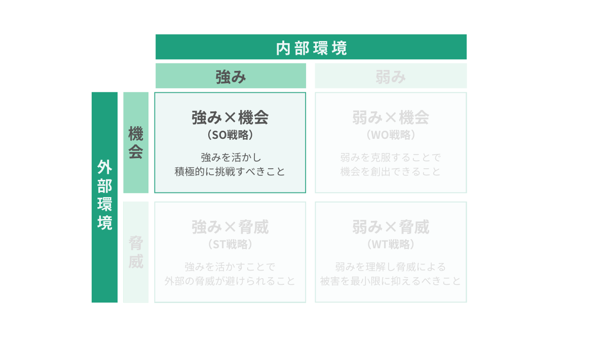SO戦略