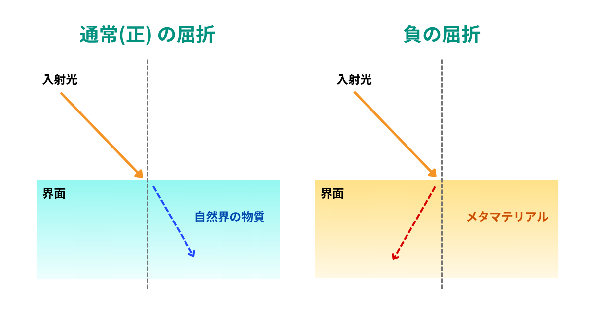 負の屈折率