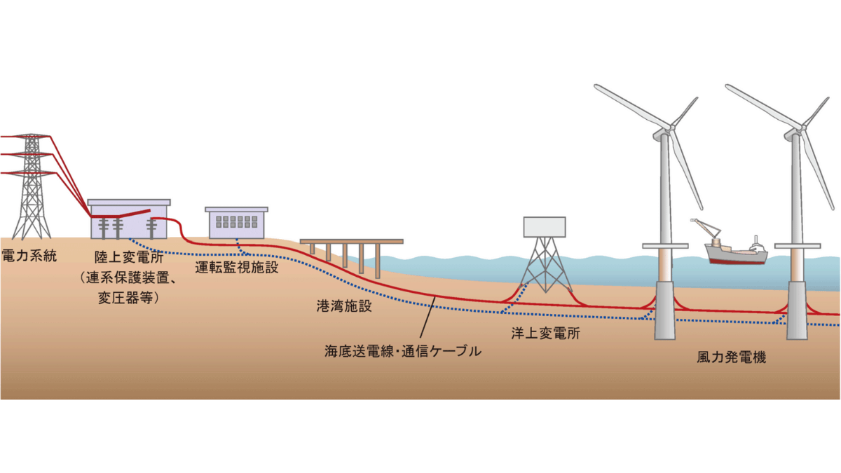 洋上風力発電