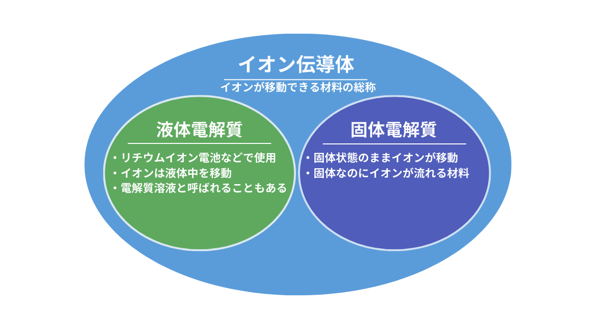 イオン伝導体とは