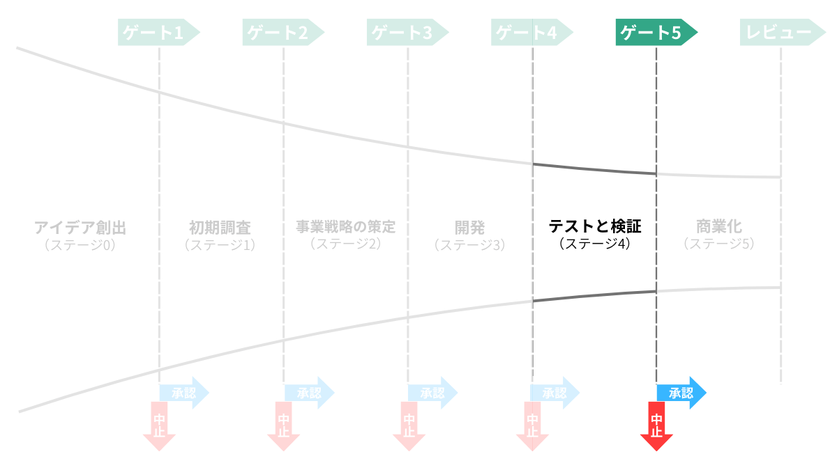 ステージ4