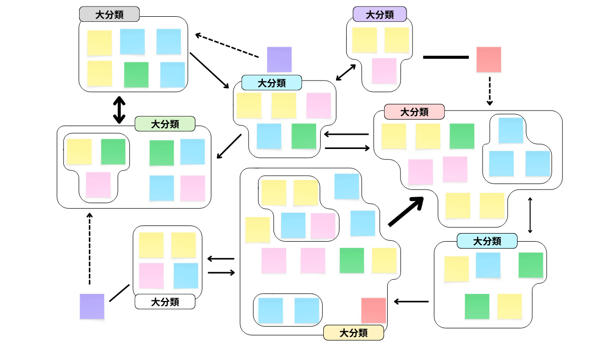 KJ法とは