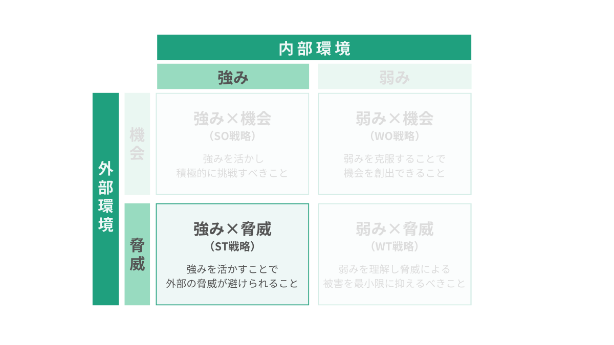 ST戦略