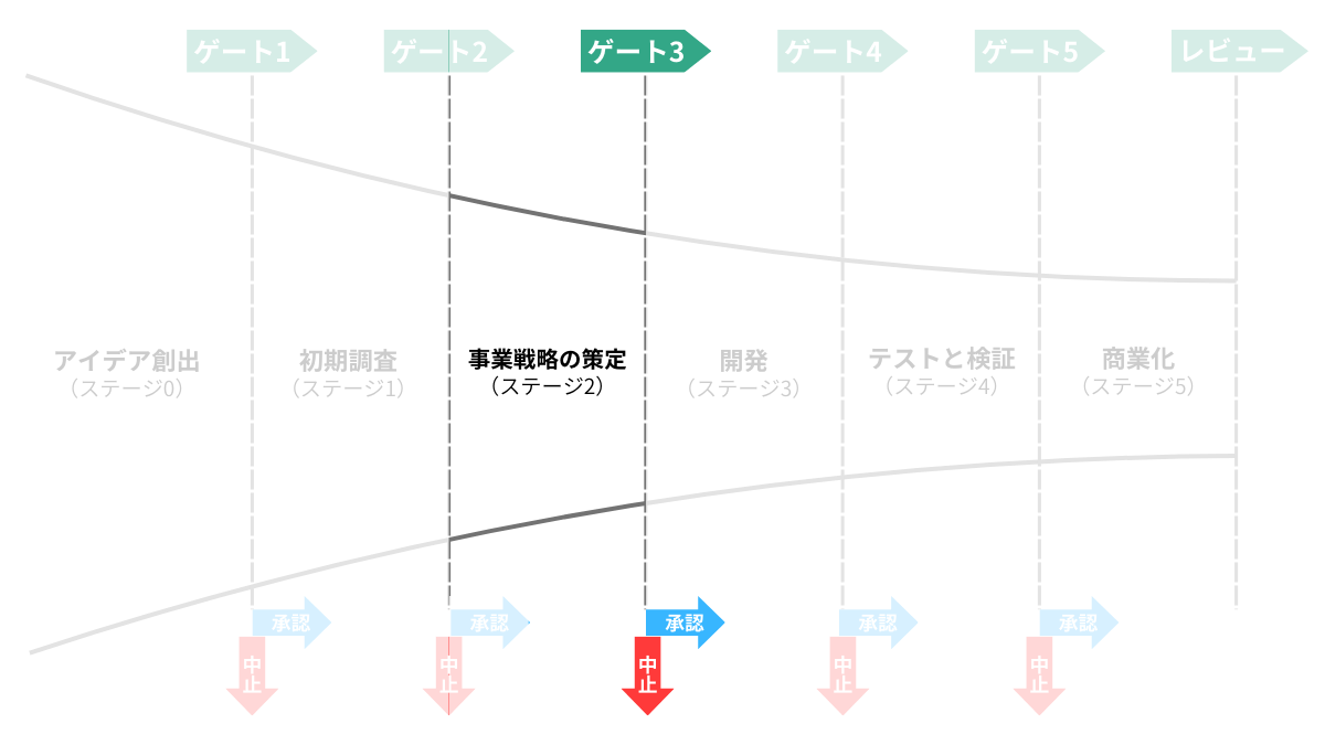 ステージ2