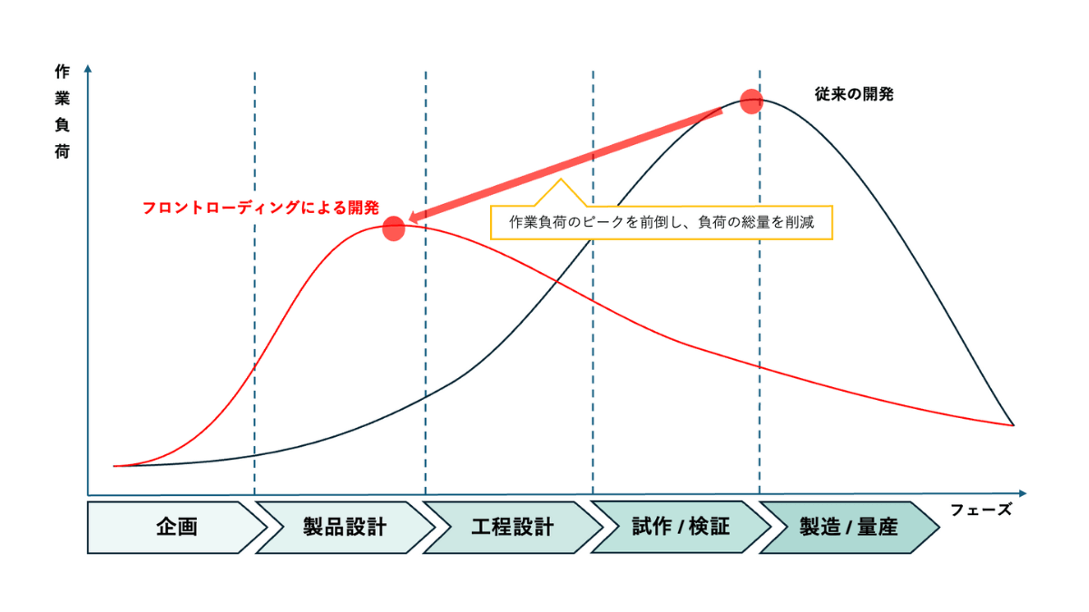 フロントローディングとは