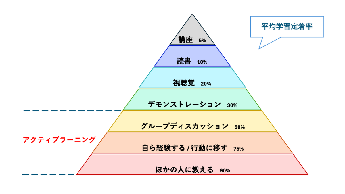 ラーニングピラミッドとは