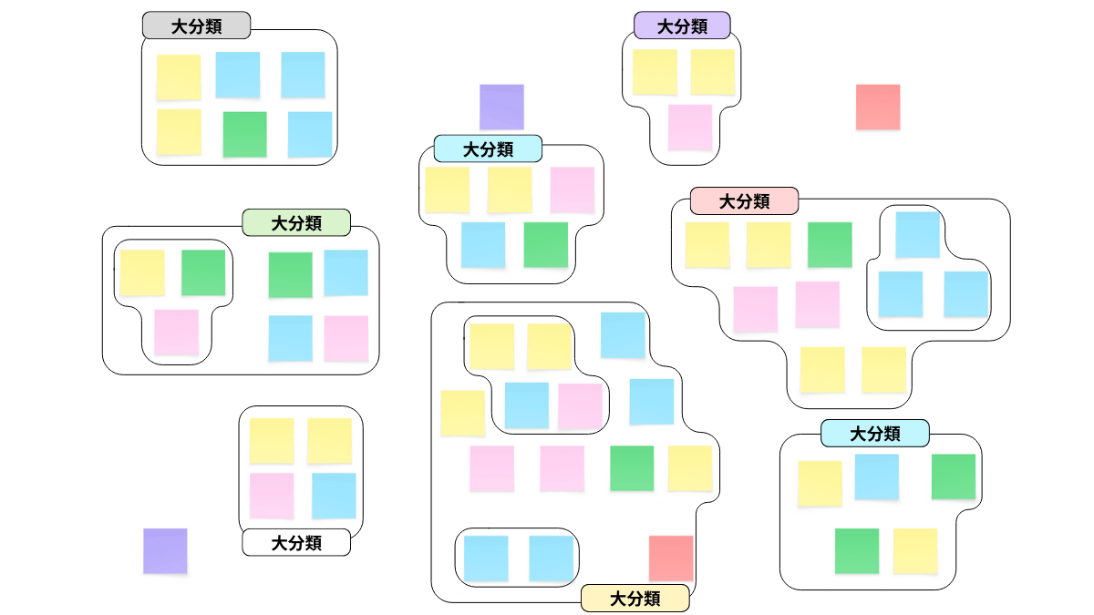 KJ法のグルーピング