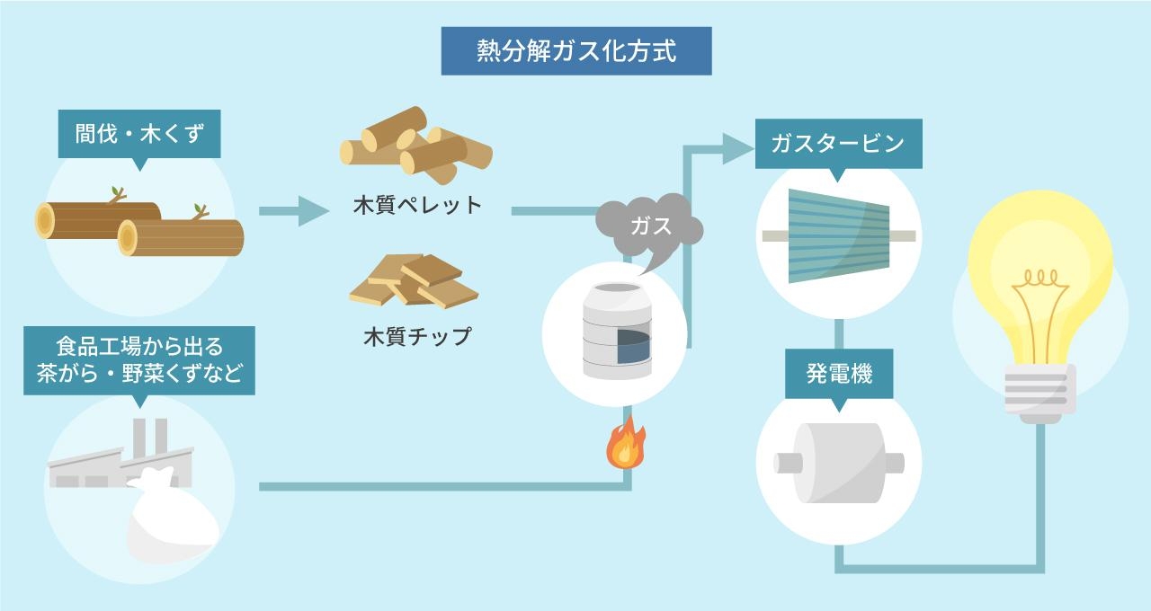 熱分解ガス化方式
