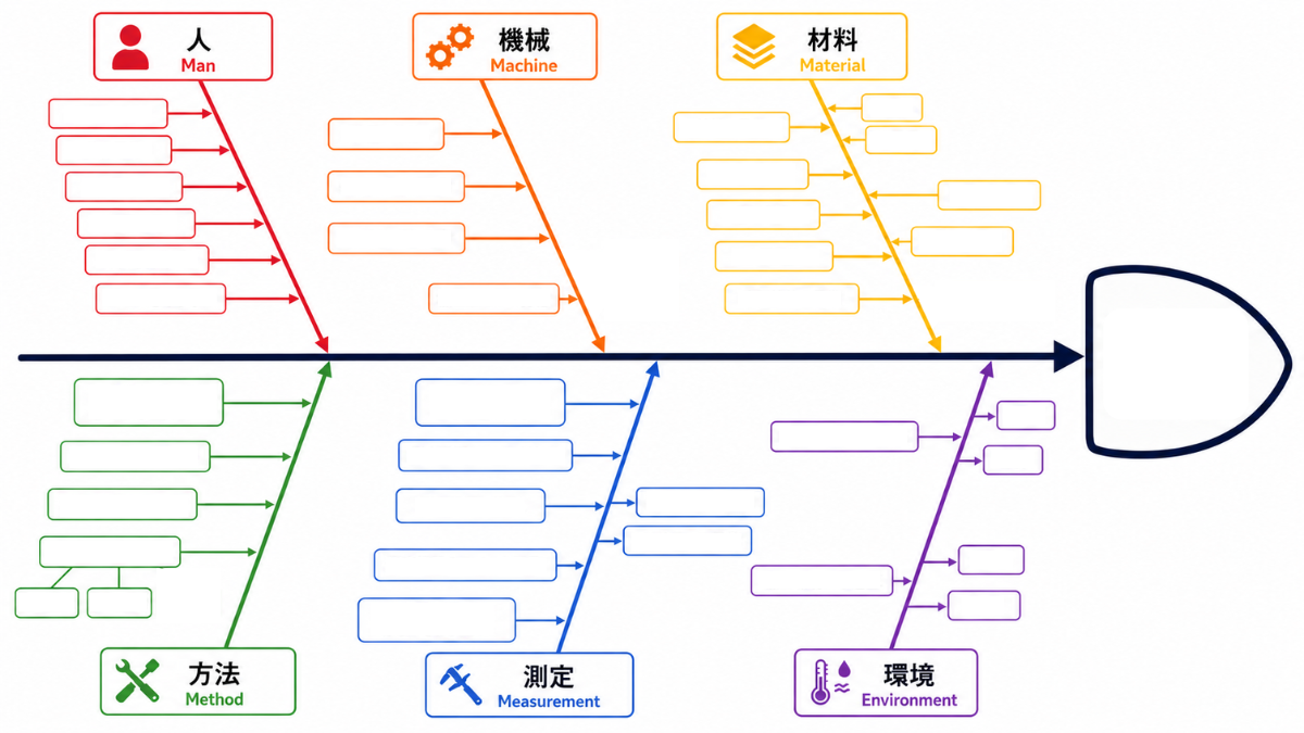 特性要因図（フィッシュボーン図）