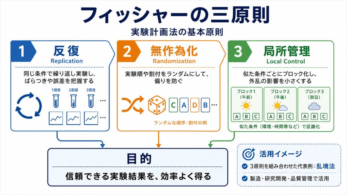 フィッシャーの三原則