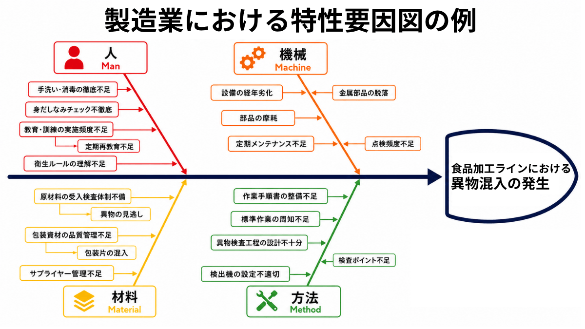 製造業における特性要因図の例