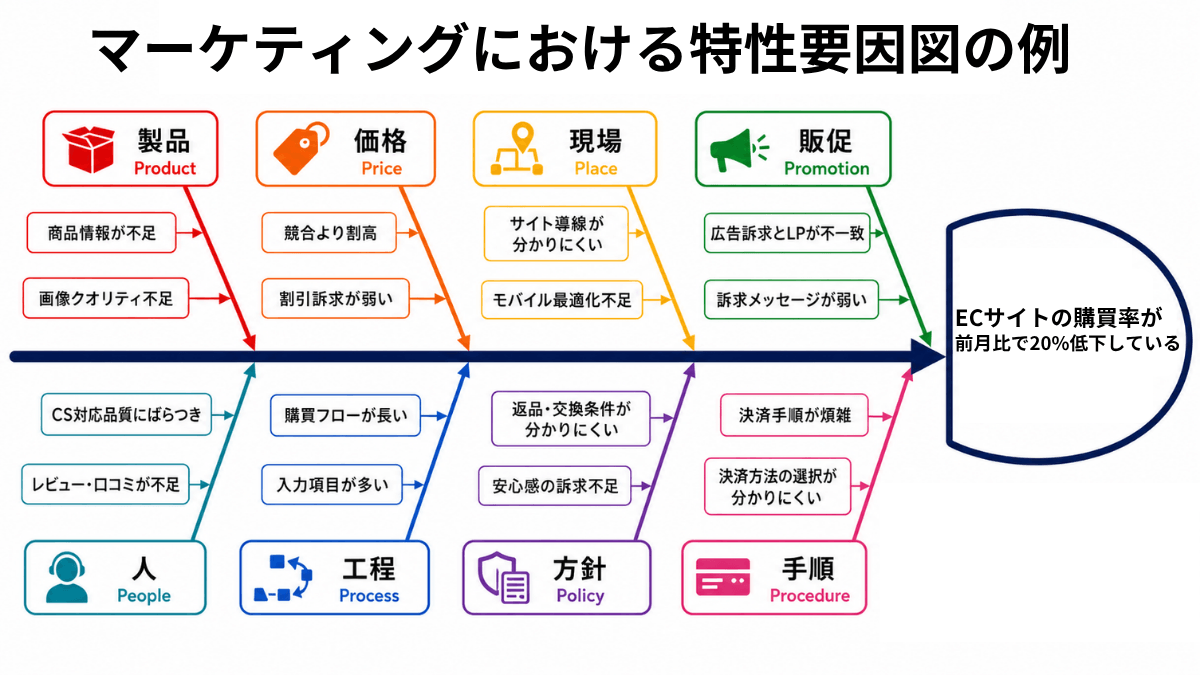 マーケティングにおける特性要因図の例