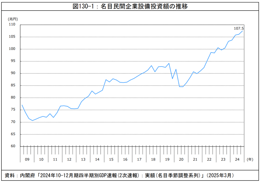 名目民間企業設備投資額の推移