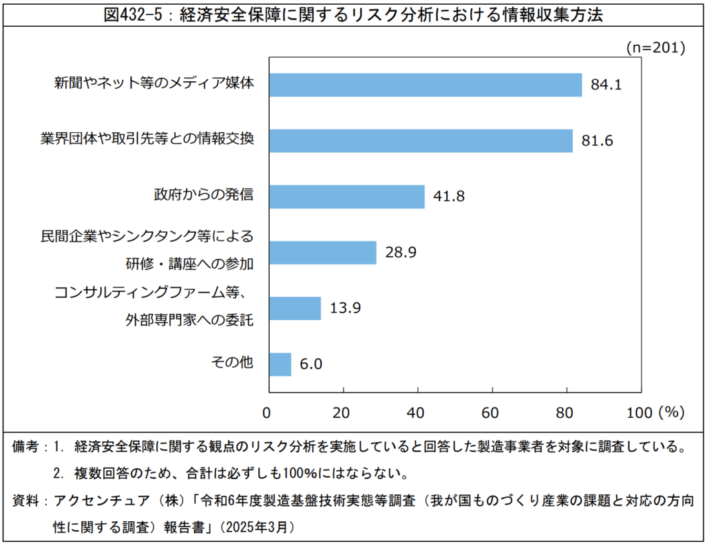 経済安全保障に関するリスク分析における情報収集方法