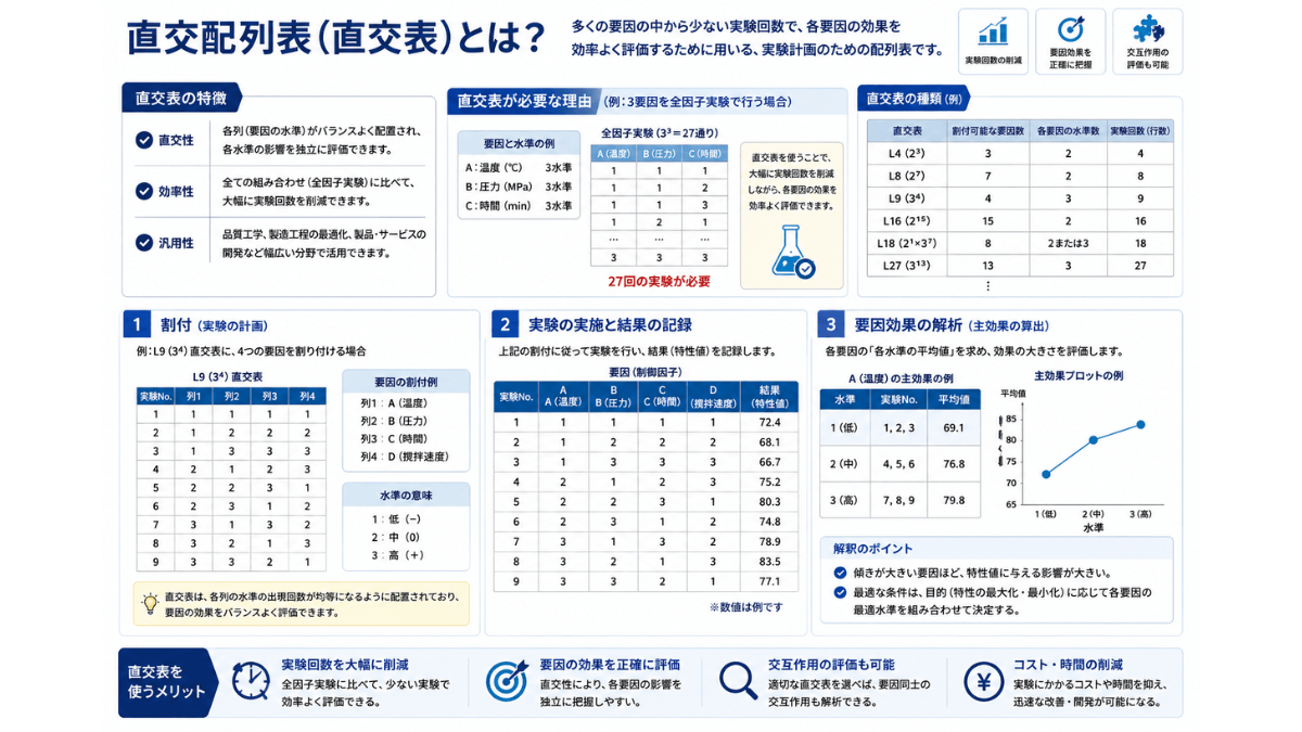 直交配列表（直交表）