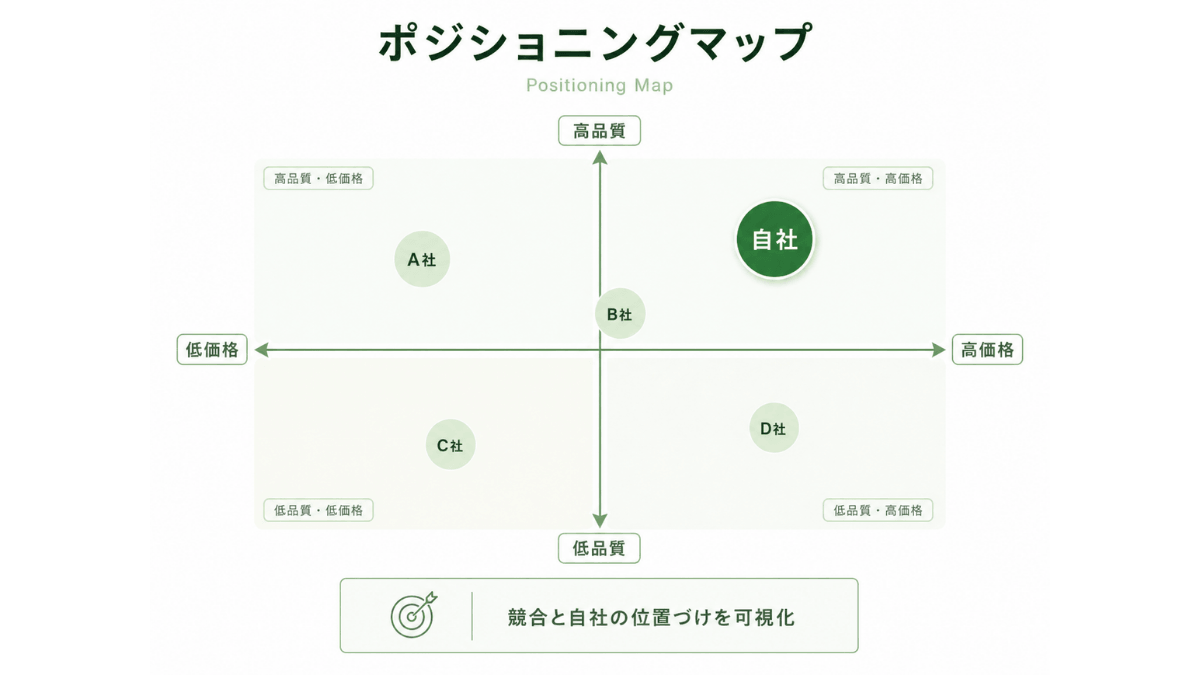 ポジショニングマップとは