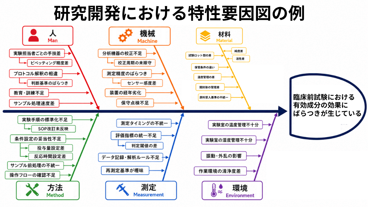研究開発における特性要因図の例