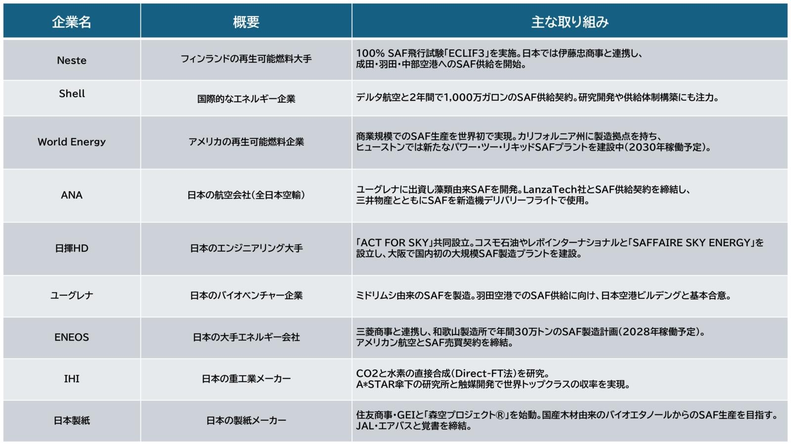 【SAFメーカー最新動向まとめ】日本・海外の主要プレイヤー一覧