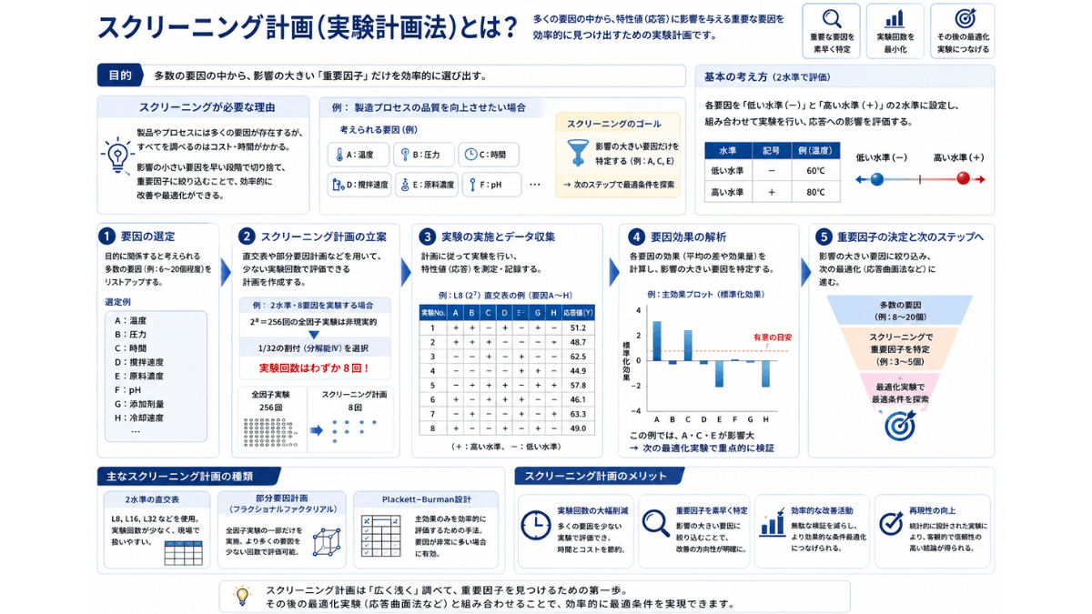 スクリーニング計画