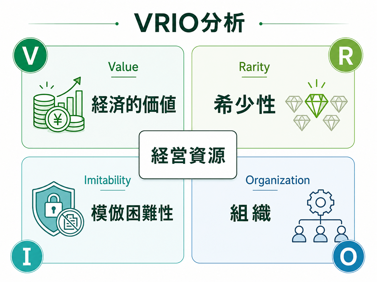 VRIOを構成する4つの評価項目
